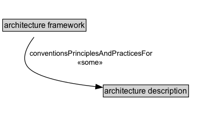 architecture framework Diagram
